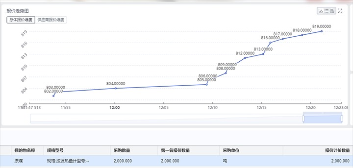 精准营销拓思绪，竞价销售增效益——打造云煤集团煤炭产品线上竞价生意平台